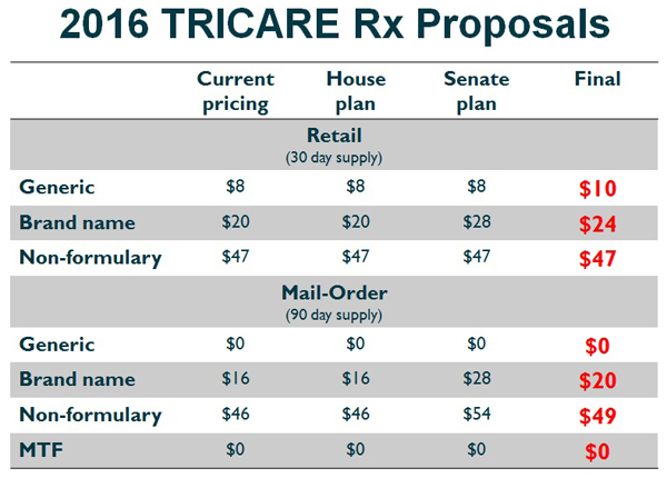 2016 TRICARE Rx Proposals