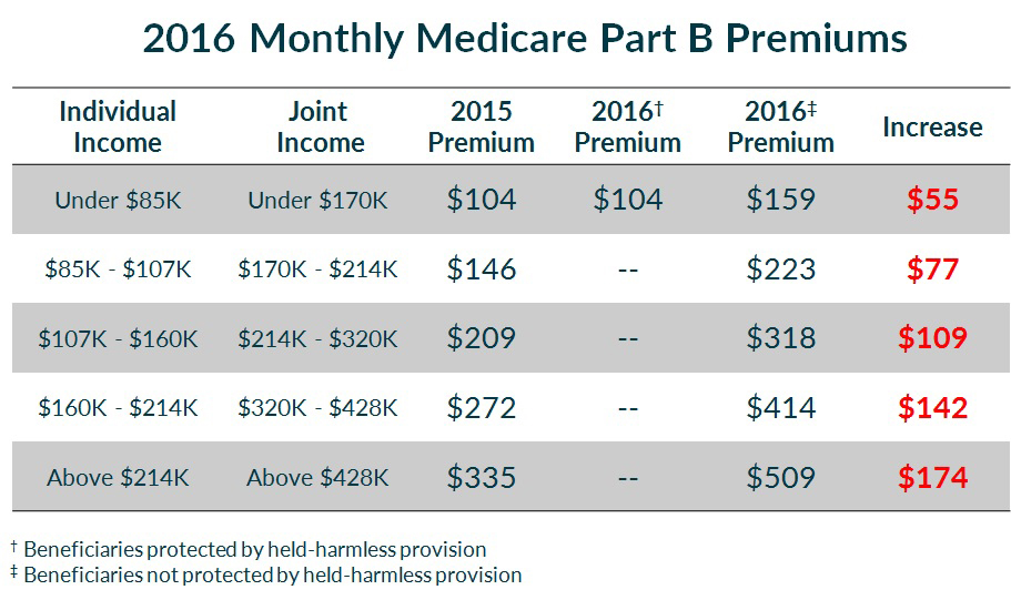 Medicare never pay events