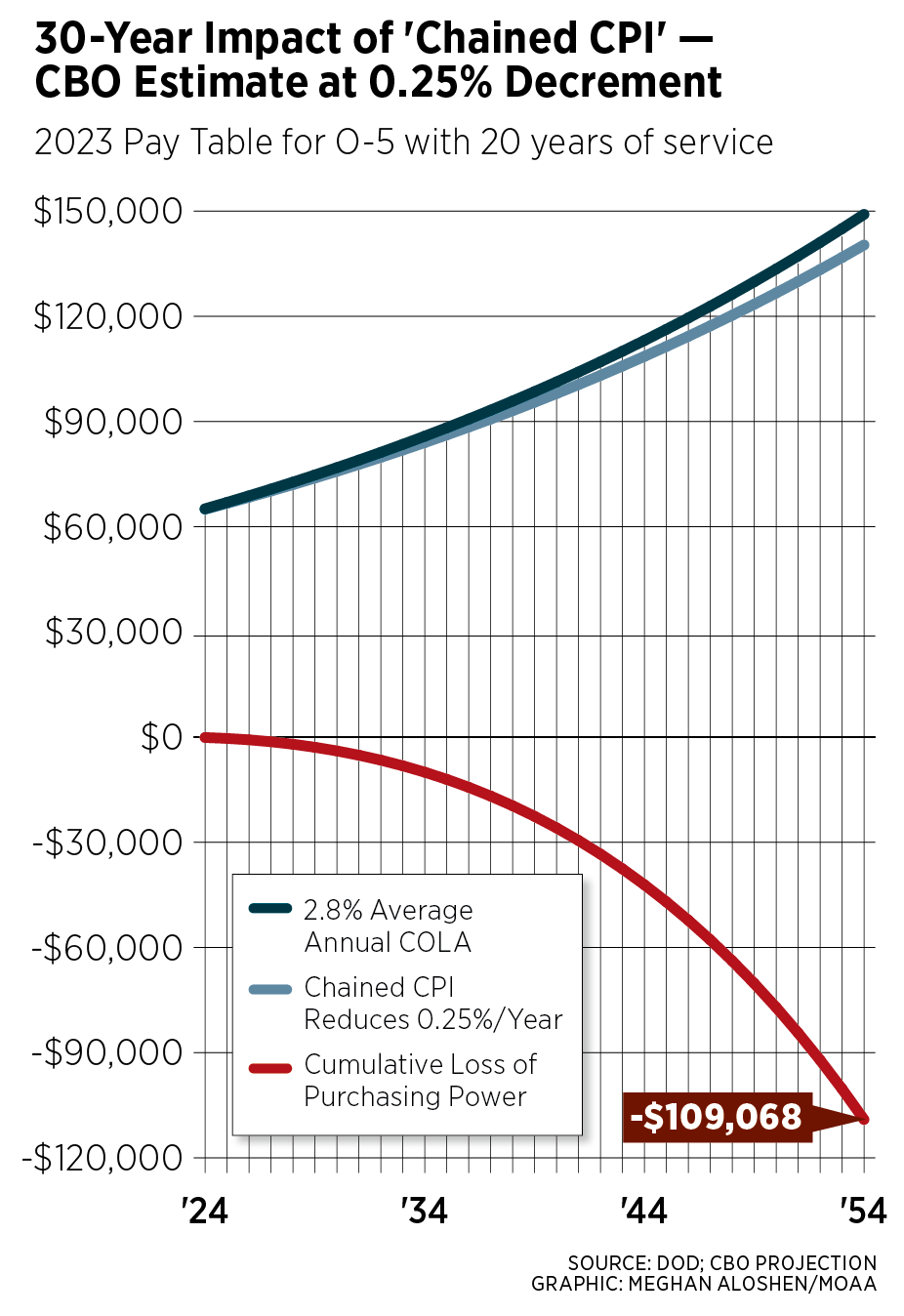 Web_COLA Projection Charts 2024_O-5_skinny.png