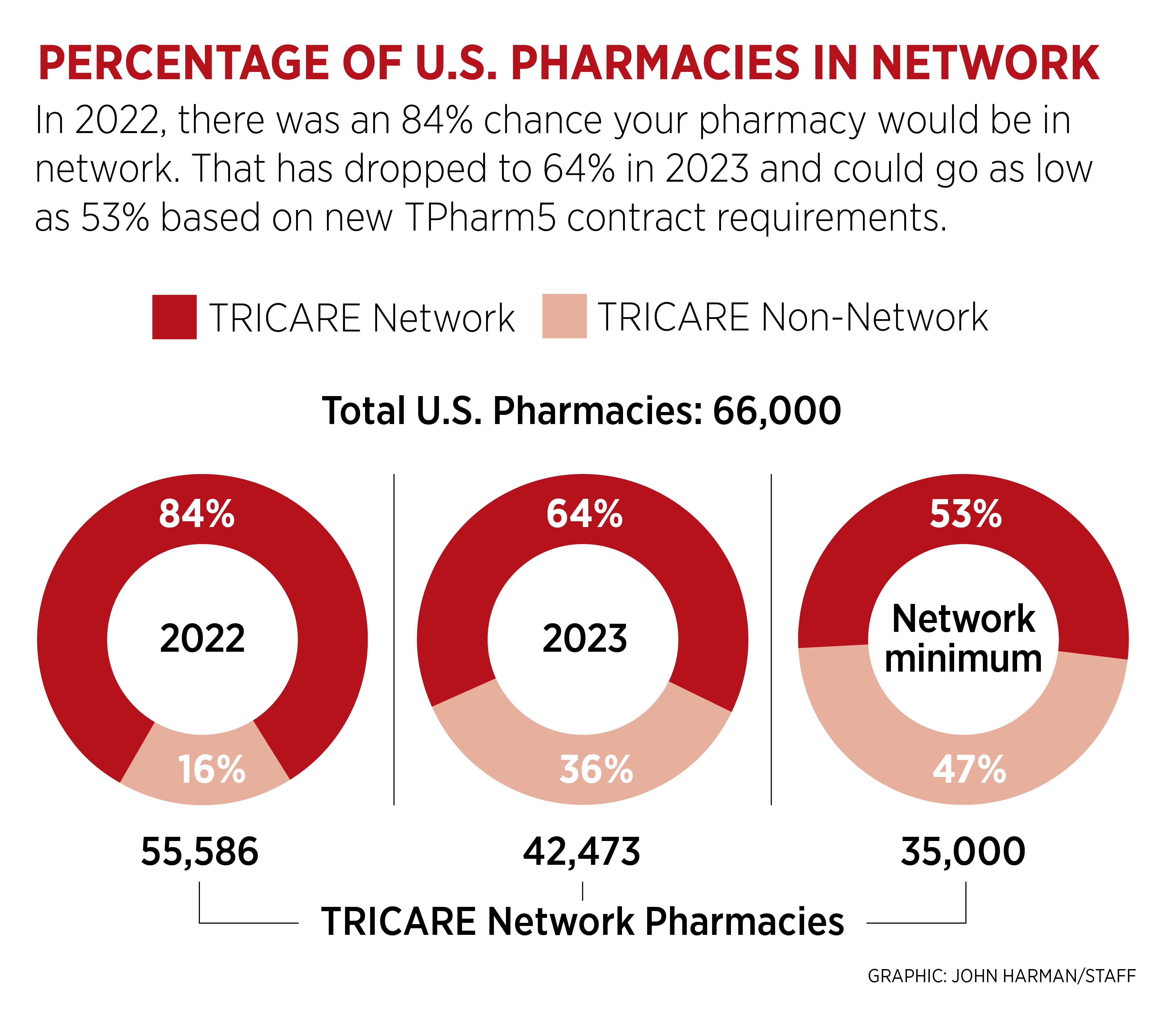 TRICARE-GUIDE-graphic-percentage-pharmacies-network.jpg