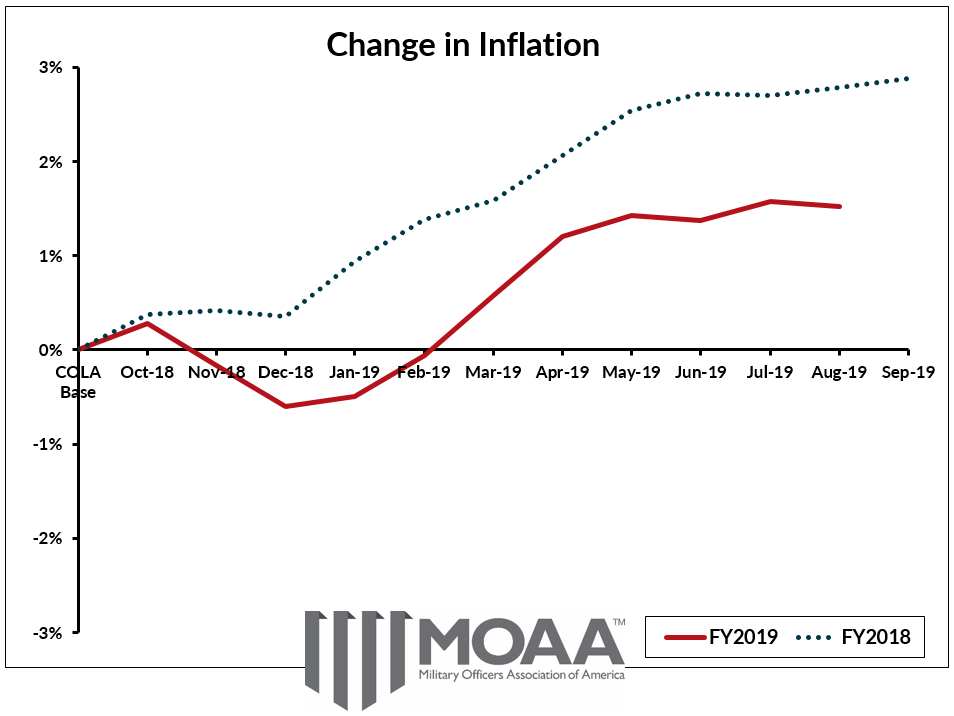 Military Pay Chart Cola