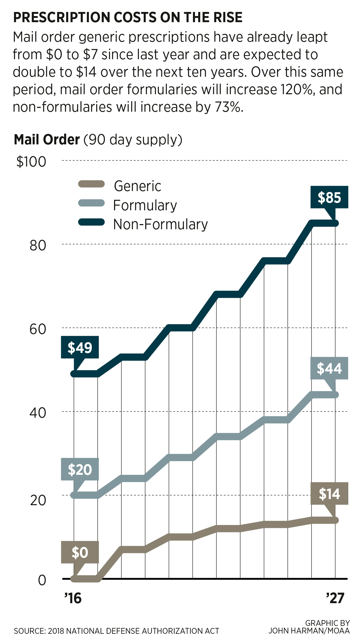tricare-prescription-costs-graphic