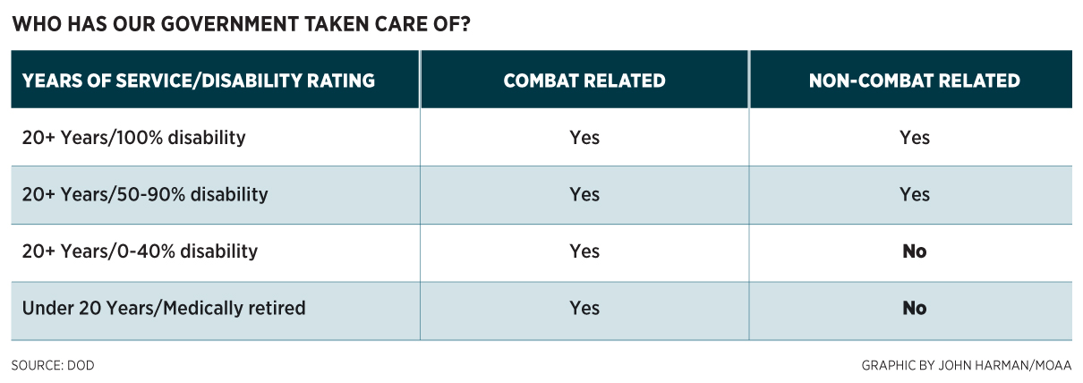 Medically Retired Military Pay Chart