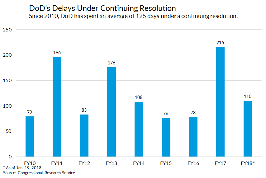 Continuing Resolution Graph - Jan 2018