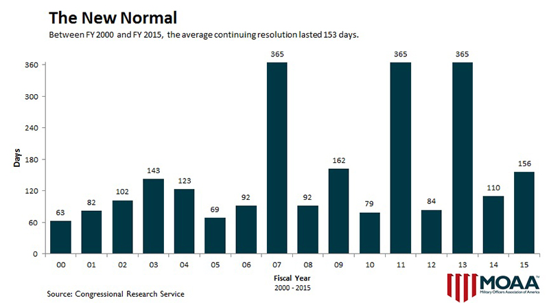 Duration of CRs 2000 - 2015.jpg