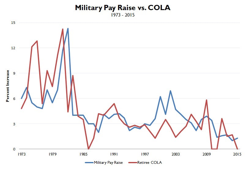 Navy Cola Pay Chart