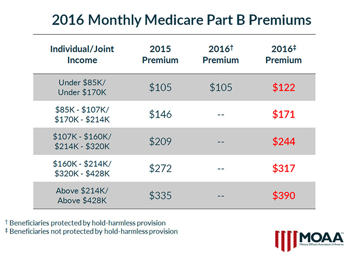 medicare assignment rates