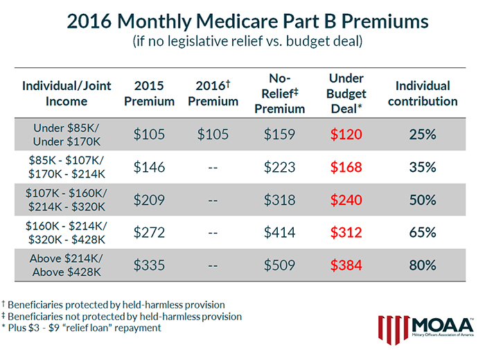 2016 Medicare Part B Premium Chart