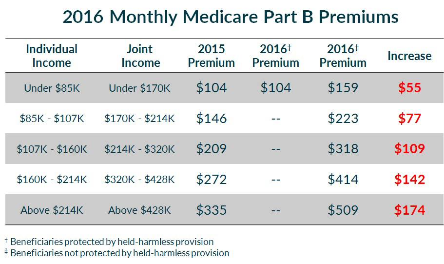 2016 Medicare Part B Premium Chart