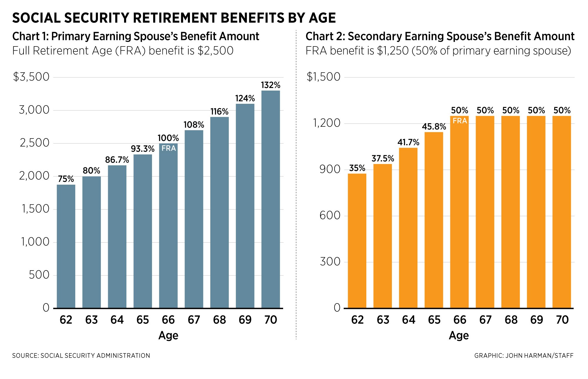 MOAA When It Comes to Social Security Retirement Benefits, Timing Matters